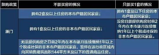 北京天津出台限购新政释放哪些信号？