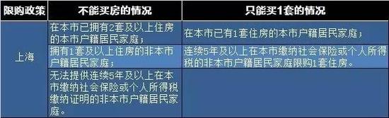 北京天津出台限购新政释放哪些信号？