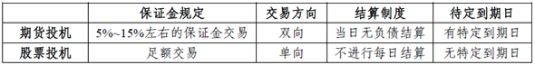 期货投机与股票投机的区别