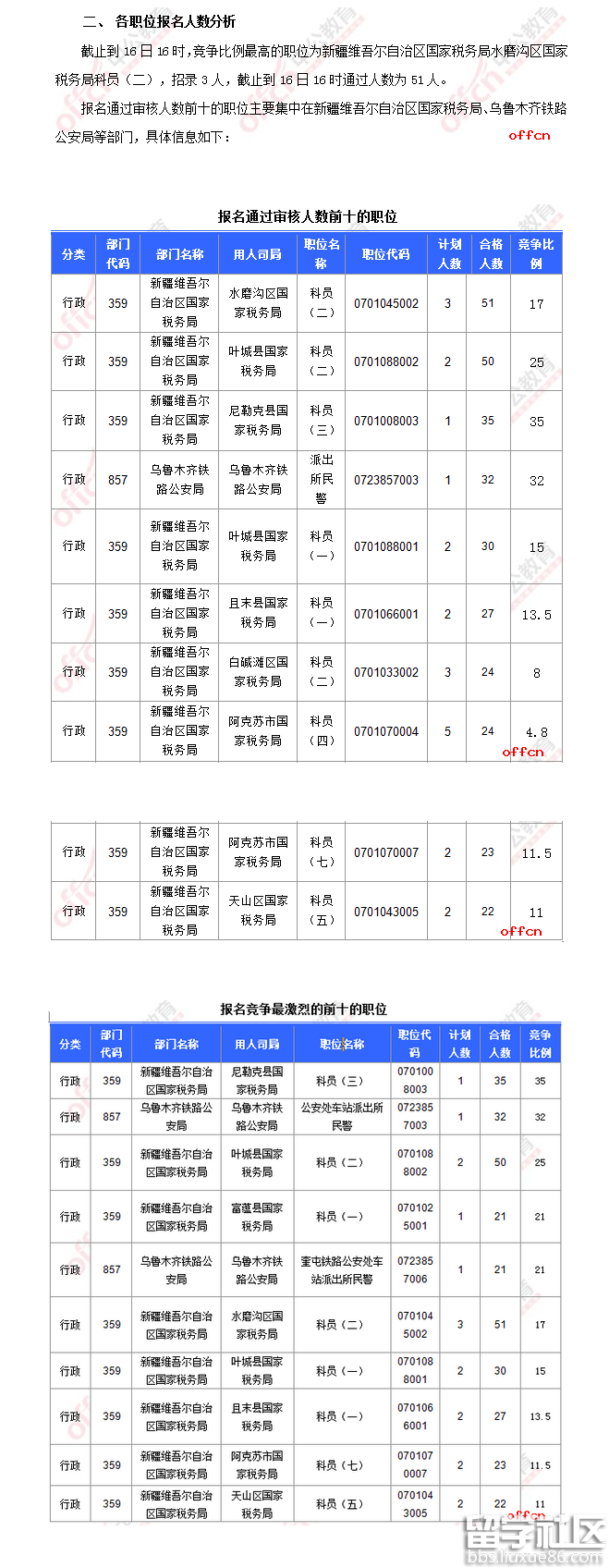 2017年新疆国考报名最热职位17:1(截至16日16时)