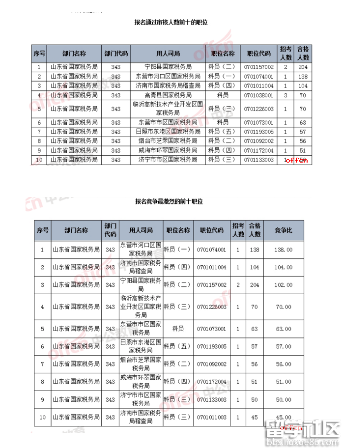 2017年山东国考最热职位竞争已达138：1