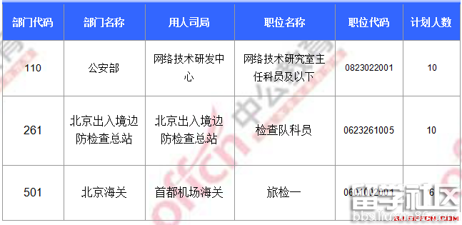 截至17日16时2017年北京国家公务员最热职位289:1