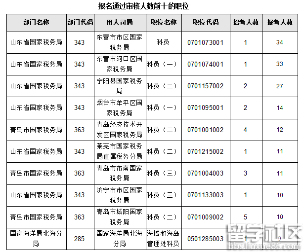 2017年山东国家公务员报名首日最热职位竞争34：1