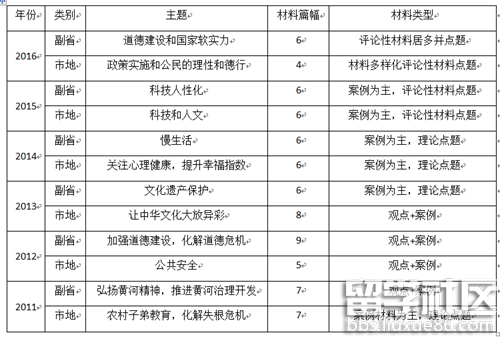 2017年国家公务员申论命题趋势预测