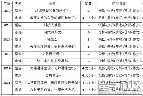 2017年国家公务员申论命题趋势预测