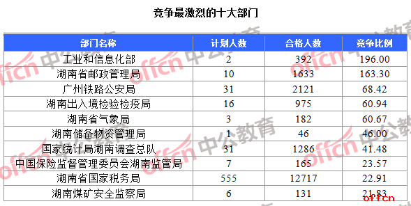 竞争最激烈的十大部门