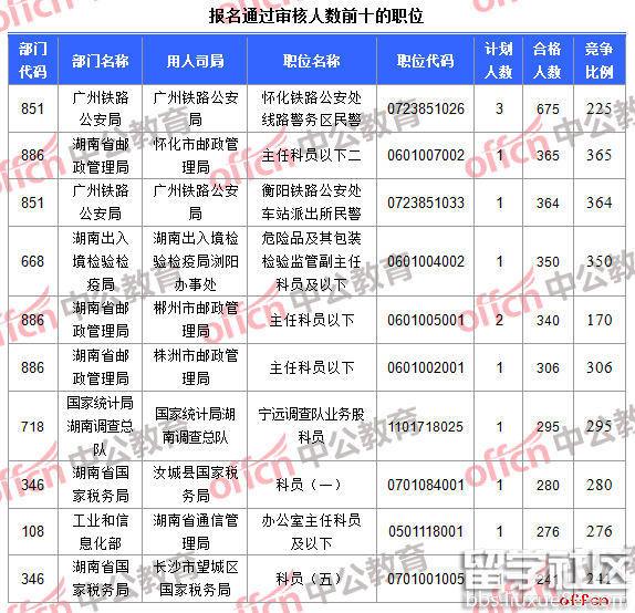 报名通过审核人数前十的职位