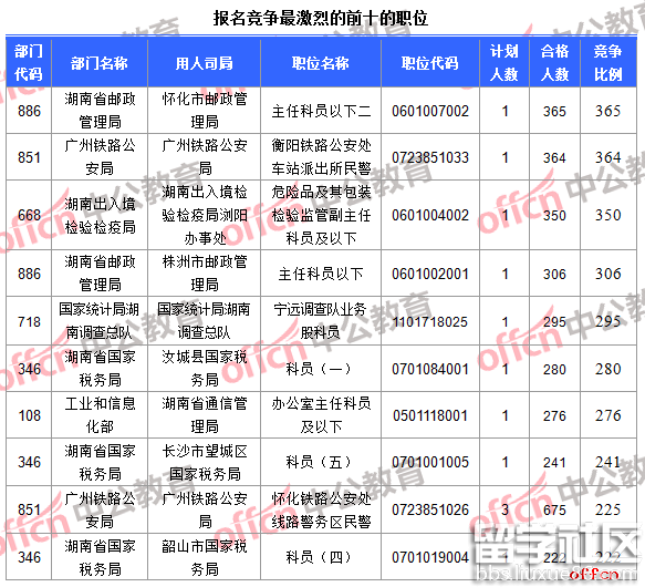 报名竞争最激烈的前十的职位