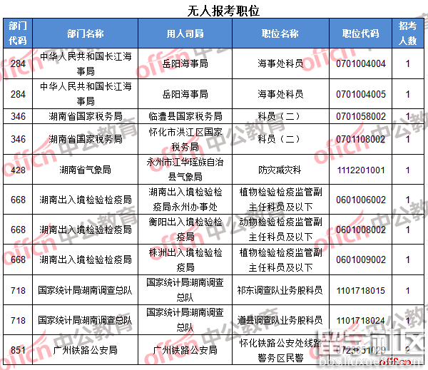 湖南无人报考职位