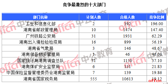 竞争最激烈的十大部门