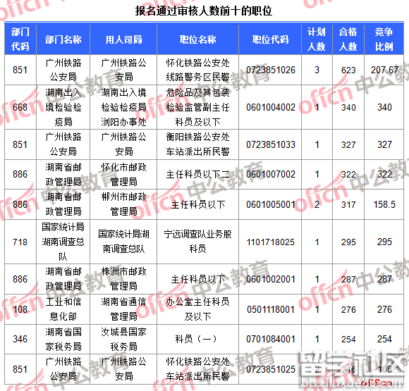 报名通过审核人数前十的职位