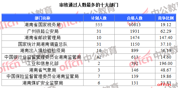 审核通过人数最多的十大部门