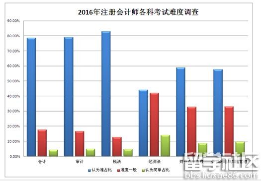 2016年注会考试难度较去年明显提高 原因何在