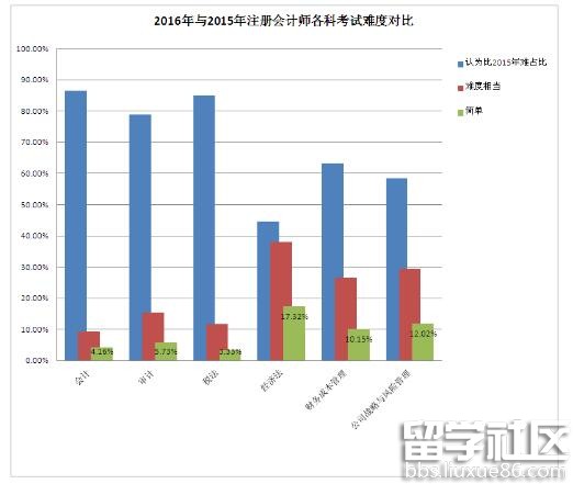 2016年注会考试难度较去年明显提高 原因何在