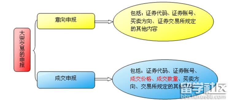 大宗交易的申报