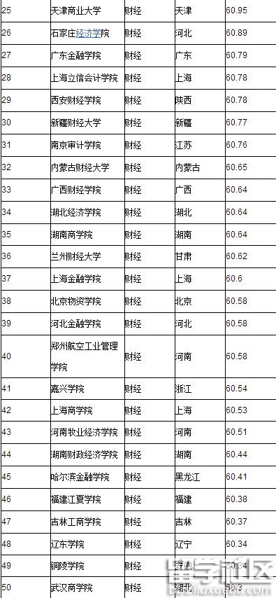 全国大学排名2016最新排名