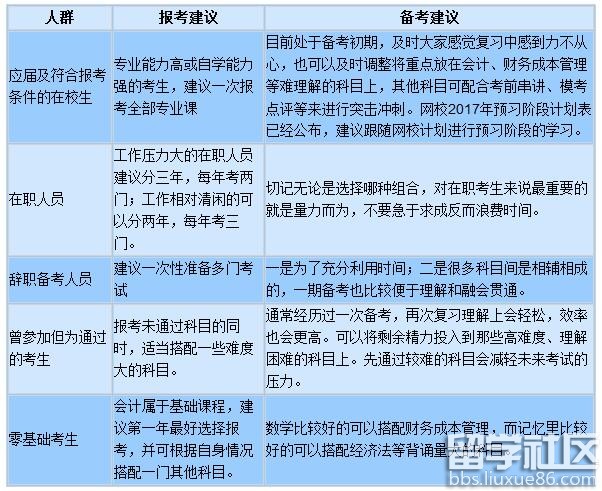 2017年注册会计师考试报考要因人而异