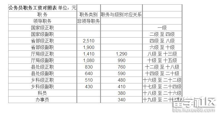 最新国家公务员工资标准表