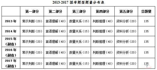 解读2017年国家公务员行测真题(副省级)