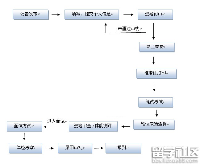 2017安徽公务员考试报名流程图