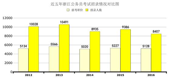 近五年浙江公务员报考招考情况