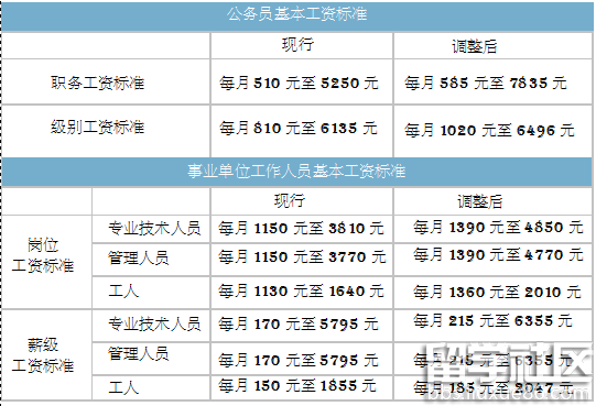 公务员工资改革：湘潭公务员及事业单位人员基本工资上调