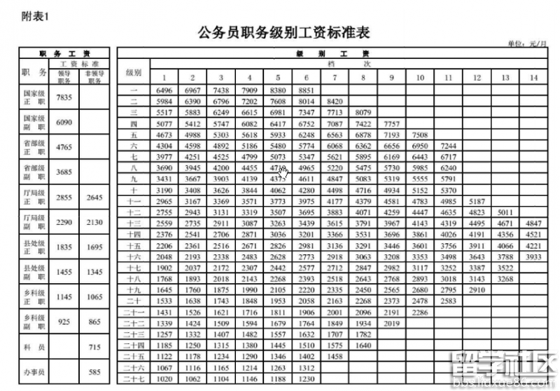 2017公务员工资改革最新消息：福建公务员职务级别工资标准表