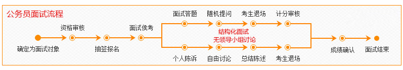 2017国家公务员考试面试流程