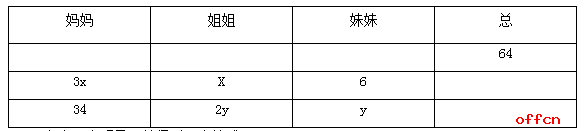 2017公务员考试行测答题技巧之方程法