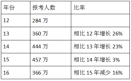 新政策下建造师考试的发展方向及证书价值