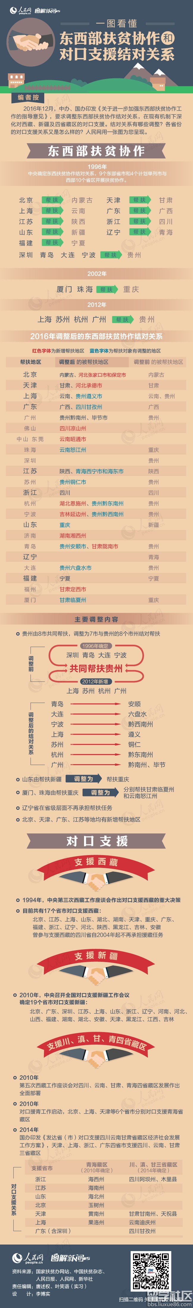 公务员时政：东西部扶贫协作和对口支援结对关系