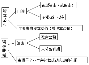 资本公积与实收资本（或股本）、留存收益的区别