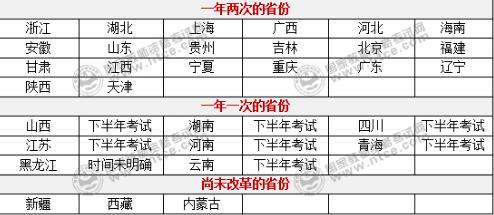 各省教师资格考试次数