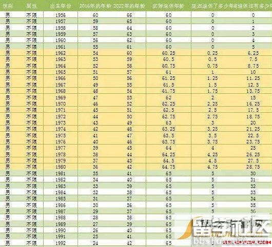 2017最新延迟退休时间表