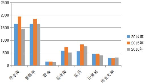 2017年浙江公务员考试哪些专业热门