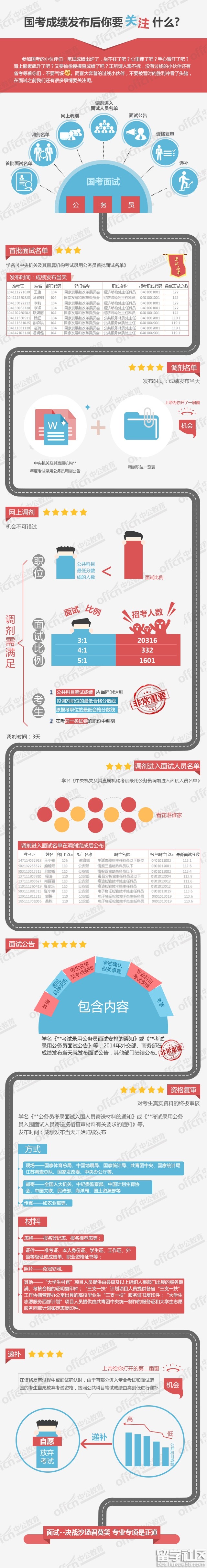 2017年国家公务员成绩发布后需要做什么