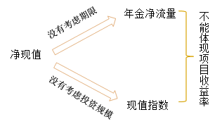 中级会计职称《财务管理》知识点：年金净流量与现值指数