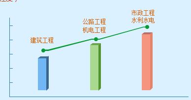 2017一级建造师考试应该如何选择合适的专业？