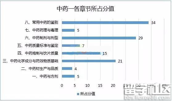 2016年执业药师考试各科各章节分值分布图