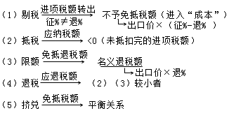 计算步骤总结