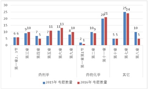 2017年执业药师考试西药一里药剂学的复习方法推荐