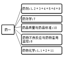 2017年执业药师考试西药一里药剂学的复习方法推荐