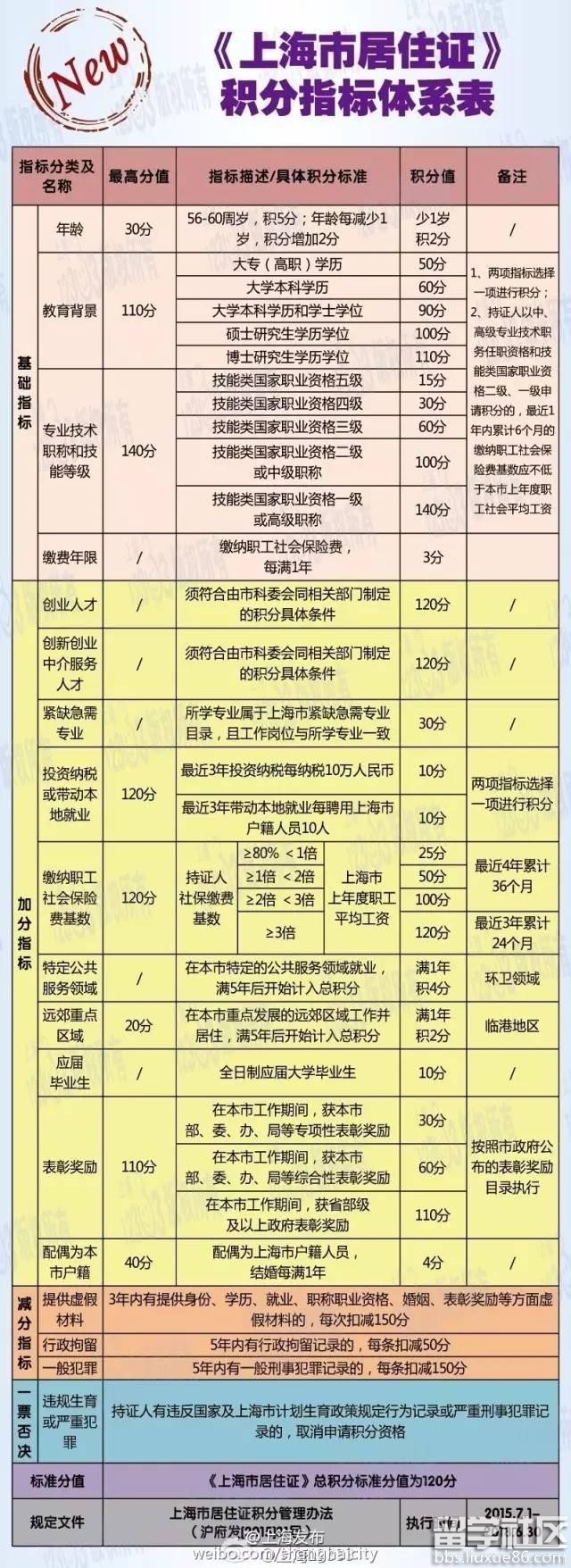 2017上海落户政策