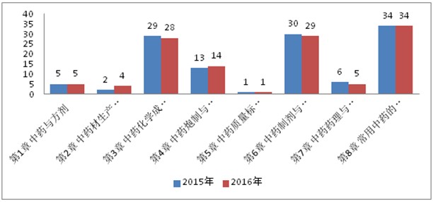 执业药师中药学专业知识一的正确学习方法分享