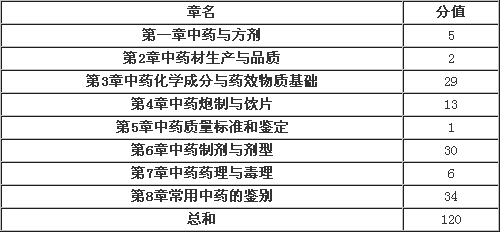 执业药师中药学专业知识一的正确学习方法分享