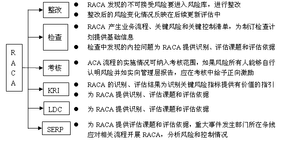 RACA应用示例