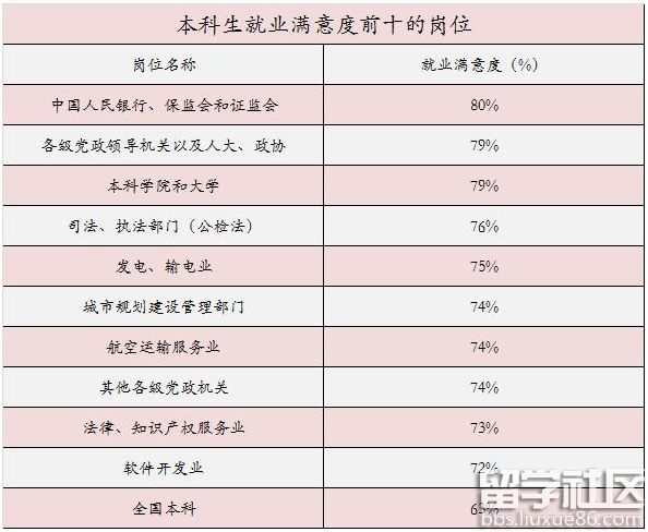 公务员职业入围就业满意度最高的十大岗位