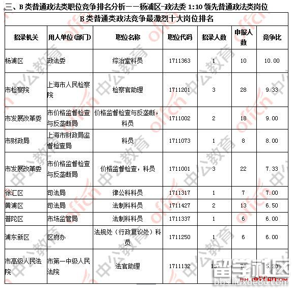 上海公务员职位报名