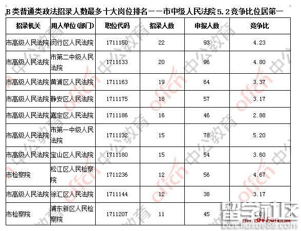 上海公务员职位报名