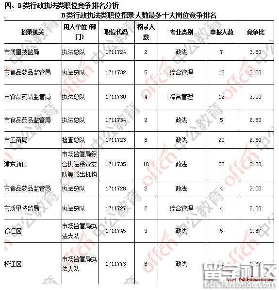 上海公务员职位报名